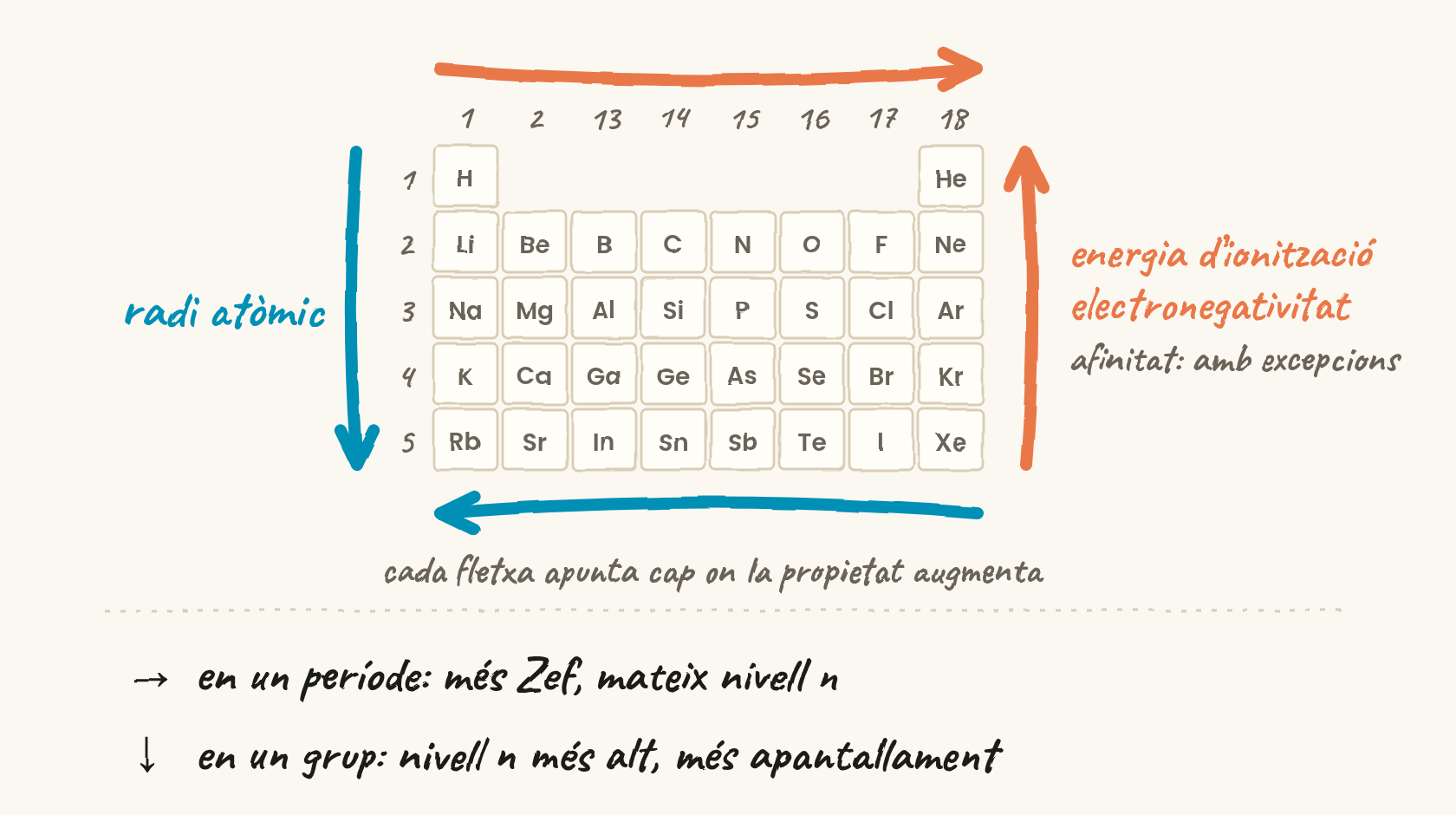 Taula periòdica petita amb fletxes taronja cap a la dreta i cap amunt (energia d’ionització i electronegativitat) i fletxes blaves cap a l’esquerra i cap avall (radi atòmic).